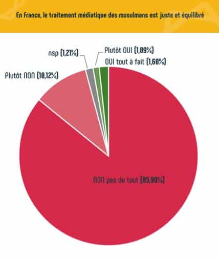 Sondage sur le traitement médiatique des musulmans